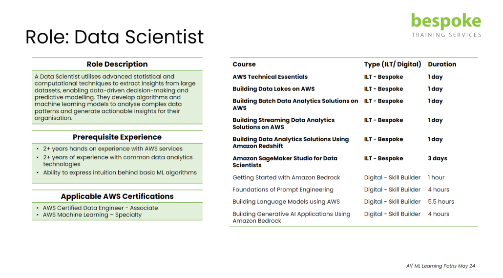 Role Data Scientist 2024